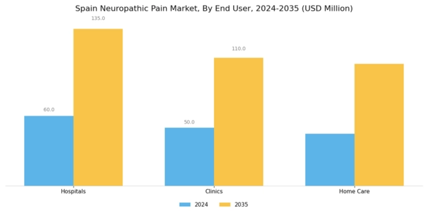 Spain Neuropathic Pain Market Segment Image 3