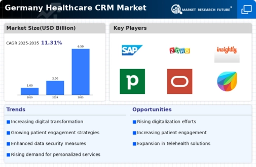 Germany Healthcare CRM Market Infographic