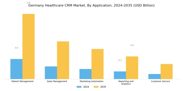 Germany Healthcare CRM Market Segment Image 0