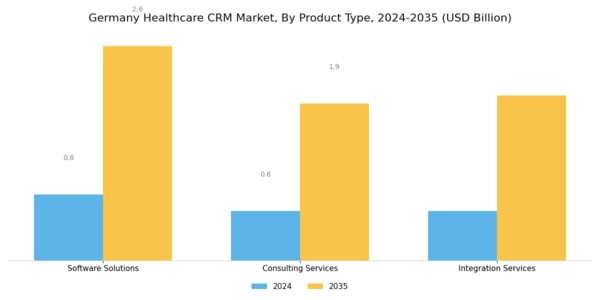 Germany Healthcare CRM Market Segment Image 3