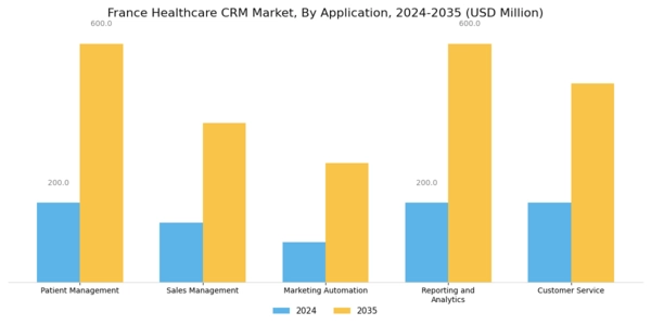 France Healthcare CRM Market Segment Image 0
