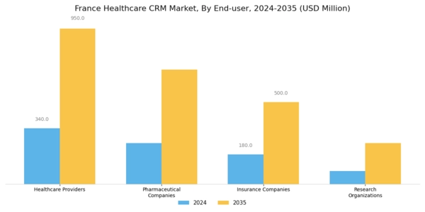 France Healthcare CRM Market Segment Image 2