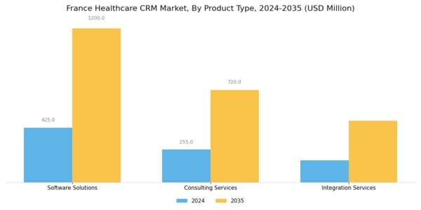 France Healthcare CRM Market Segment Image 3