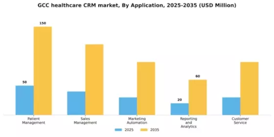 GCC Healthcare CRM Market Segment Image 0