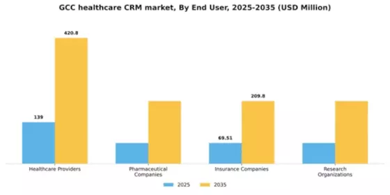 GCC Healthcare CRM Market Segment Image 2