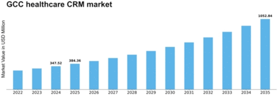 GCC Healthcare CRM Market Size