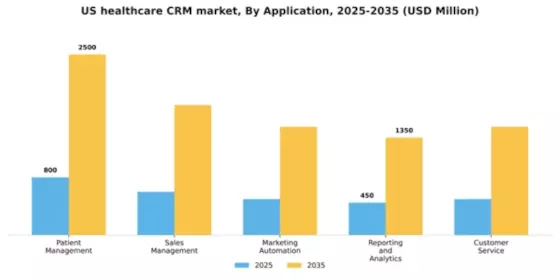 US Healthcare CRM Market Segment Image 0