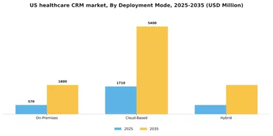US Healthcare CRM Market Segment Image 1