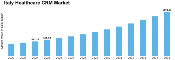 Italy Healthcare CRM Market Size