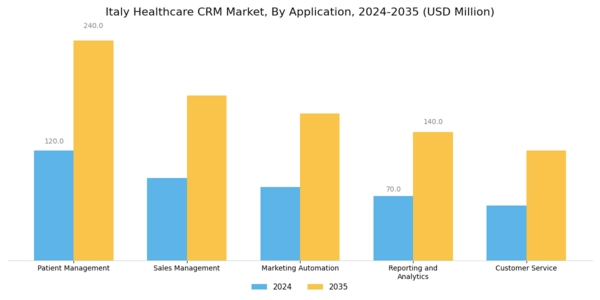 Italy Healthcare CRM Market Segment Image 0