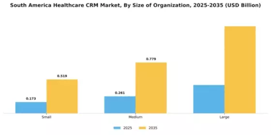 South America Healthcare CRM Market Segment Image 4