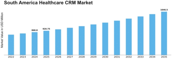 South America Healthcare CRM Market Size