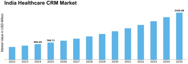 India Healthcare CRM Market Size
