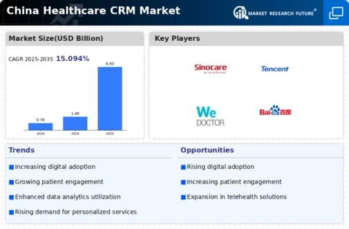 China Healthcare CRM Market Infographic