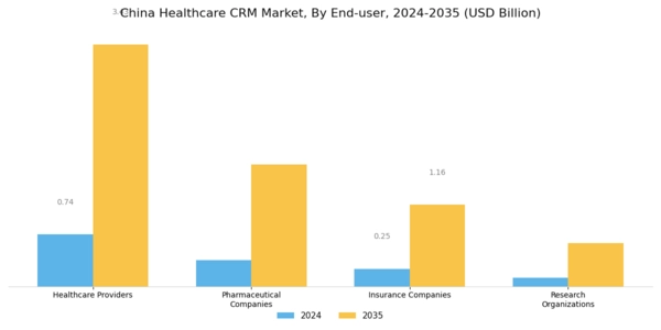 China Healthcare CRM Market Segment Image 2