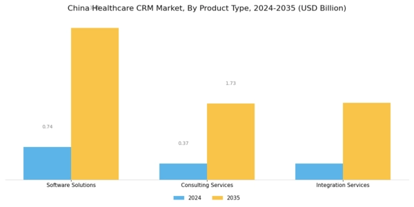 China Healthcare CRM Market Segment Image 3