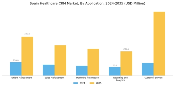 Spain Healthcare CRM Market Segment Image 0