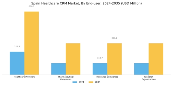 Spain Healthcare CRM Market Segment Image 2