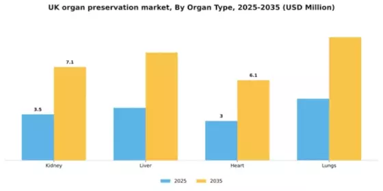 UK Organ Preservation Market Segment Image 1