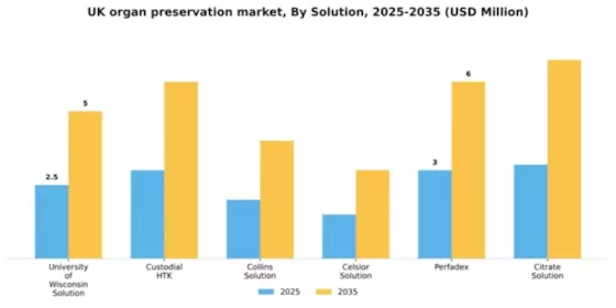 UK Organ Preservation Market Segment Image 3