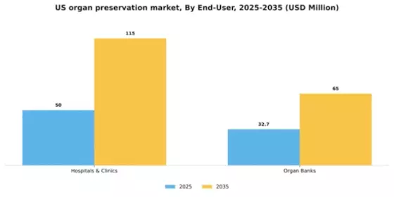 US Organ Preservation Market Segment Image 0