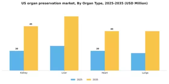 US Organ Preservation Market Segment Image 1