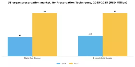 US Organ Preservation Market Segment Image 2