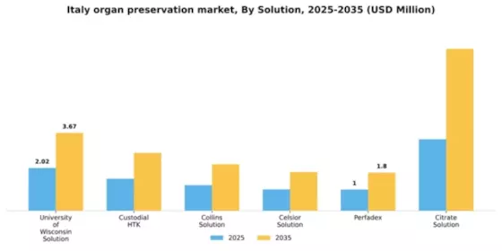 Italy Organ Preservation Market Segment Image 3