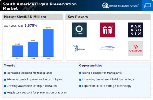 South America Organ Preservation Market Infographic