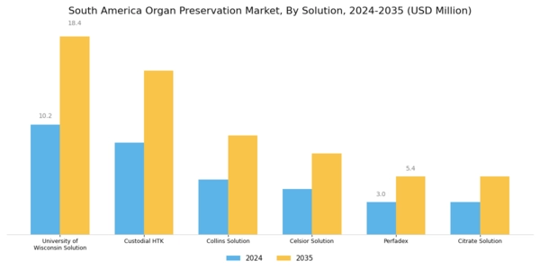 South America Organ Preservation Market Segment Image 0