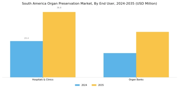 South America Organ Preservation Market Segment Image 3