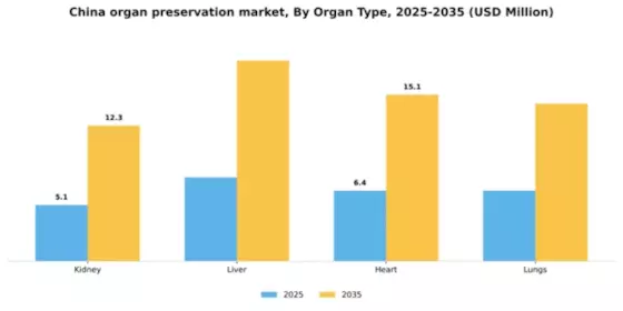 China Organ Preservation Market Segment Image 1