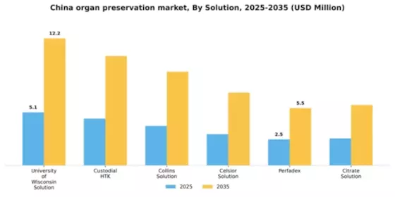 China Organ Preservation Market Segment Image 3