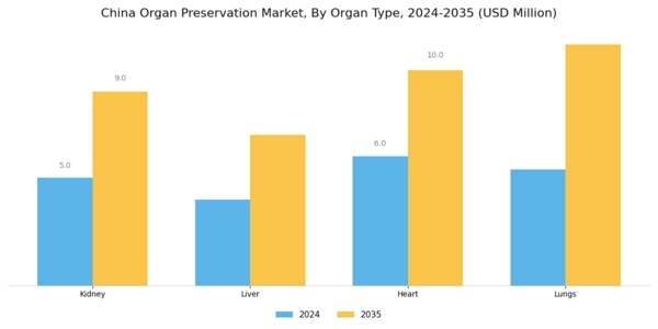 China Organ Preservation Market Segment Image 2