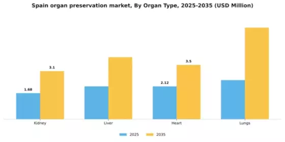 Spain Organ Preservation Market Segment Image 1