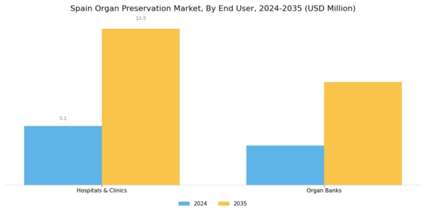 Spain Organ Preservation Market Segment Image 3