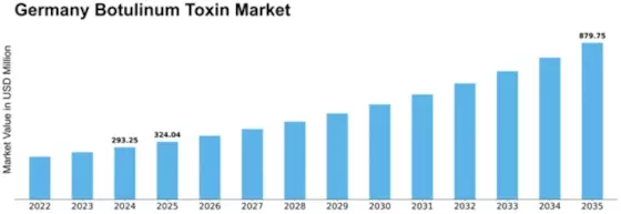 Germany Botulinum Toxin Market Size