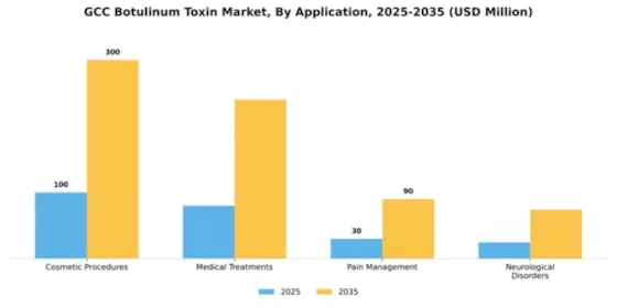 GCC Botulinum Toxin Market Segment Image 0