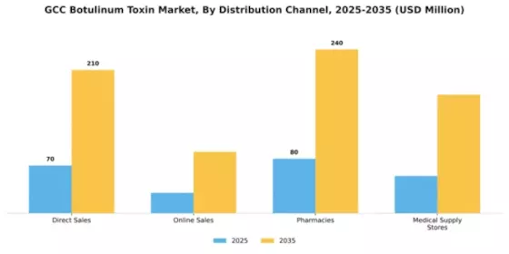 GCC Botulinum Toxin Market Segment Image 1