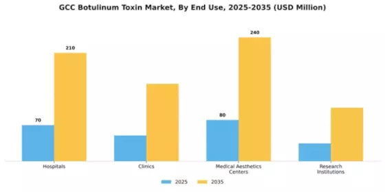 GCC Botulinum Toxin Market Segment Image 2