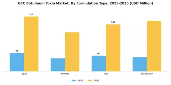 GCC Botulinum Toxin Market Segment Image 3