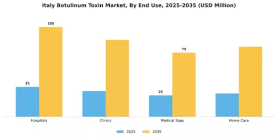Italy Botulinum Toxin Market Segment Image 2