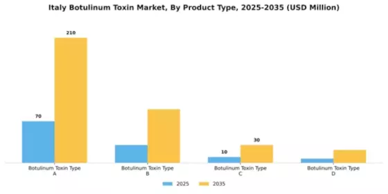 Italy Botulinum Toxin Market Segment Image 3