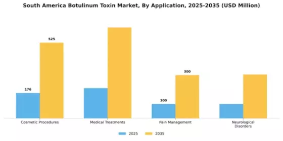 South America Botulinum Toxin Market Segment Image 0