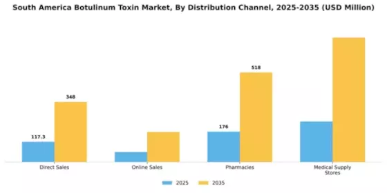 South America Botulinum Toxin Market Segment Image 1