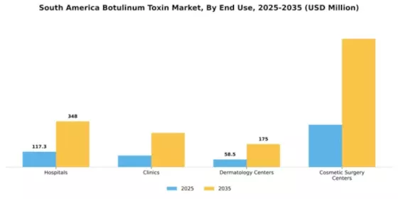 South America Botulinum Toxin Market Segment Image 2