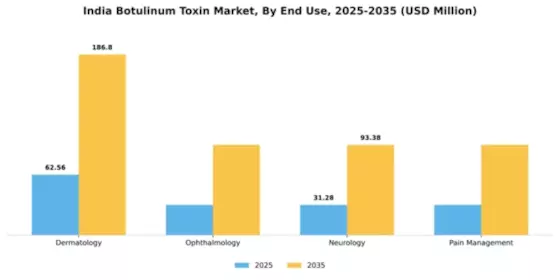 India Botulinum Toxin Market Segment Image 2