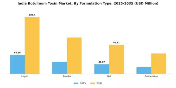 India Botulinum Toxin Market Segment Image 3