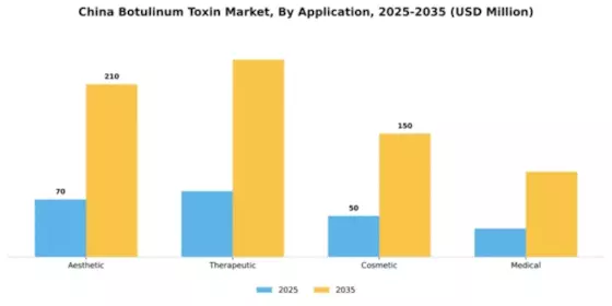 China Botulinum Toxin Market Segment Image 0