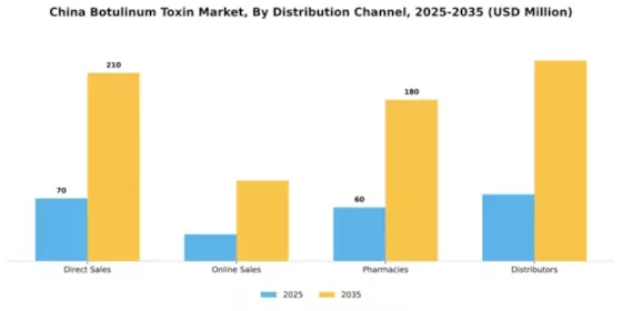 China Botulinum Toxin Market Segment Image 1